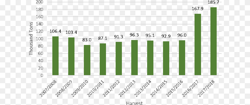 Number, Scoreboard, Bar Chart, Chart Free Transparent Png