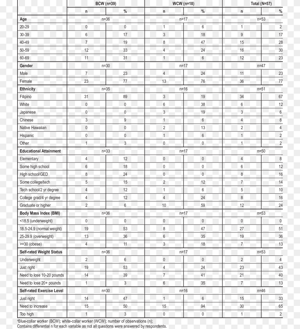 Number And Percent Of Wcw Focus Group And Bcw Survey Number, Scoreboard, Text Png Image