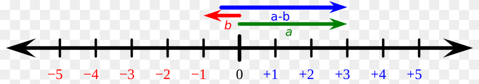 Number Line Subtraction, Text Png