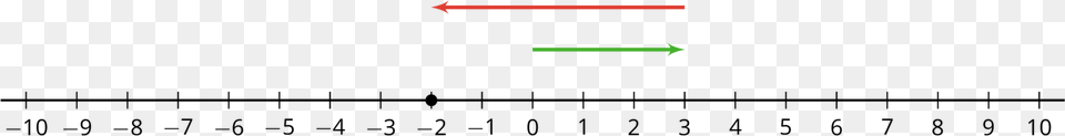 Number Line With Negative Numbers Pdf Png Image