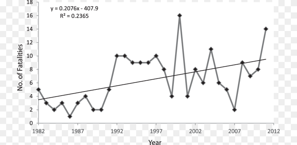 Number Of Annual Unprovoked Shark Bite Fatalities Between Power, Bow, Weapon, Chart, Line Chart Free Png Download