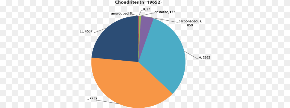 Number Of Chondrites By Type In The Antarctic Meteorite Pie Chart Meteorite, Pie Chart, Astronomy, Moon, Nature Png