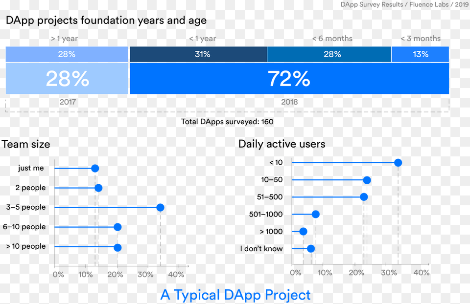 Number Of Dapps Made Past Year Free Png Download