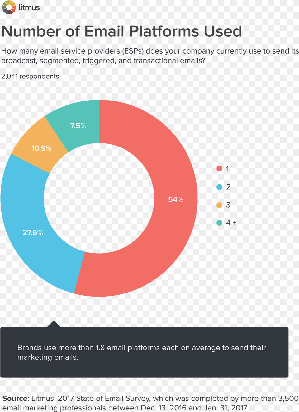 Number Of Email Platforms Used Chart Email Service Providers Chart, Disk Png