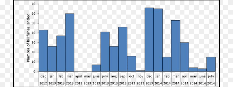 Number Of Fish Landed Per Month As Recorded By The Diagram, Bar Chart, Chart Free Png Download