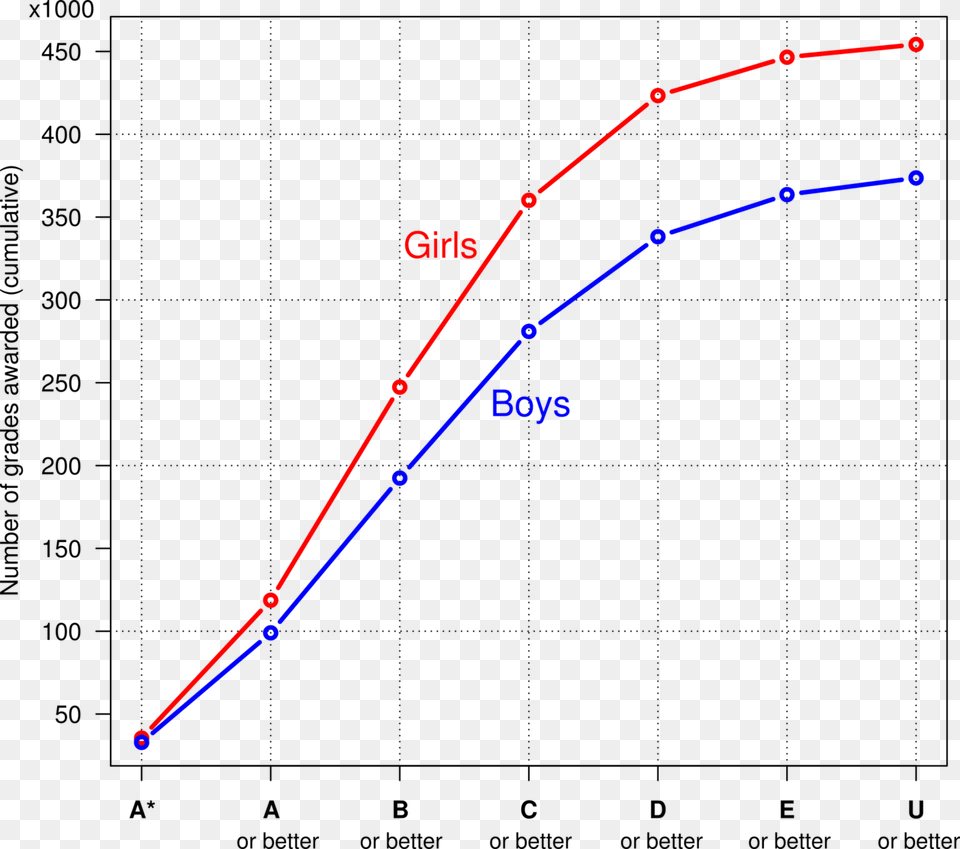 Number Of Grades Awarded By Grade Level And Gender Boy, Chart, Plot Png