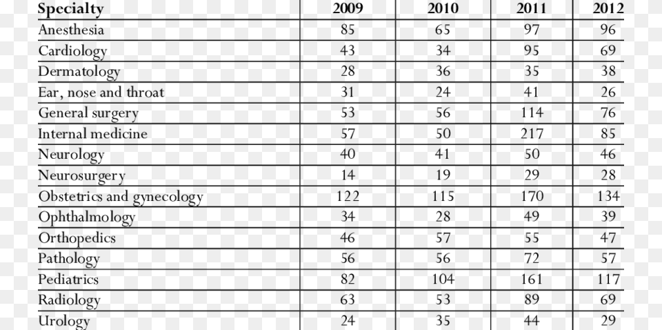 Number Of Graduated Physicians By Specialty And Year Densidades De Los Elementos, Gray Png