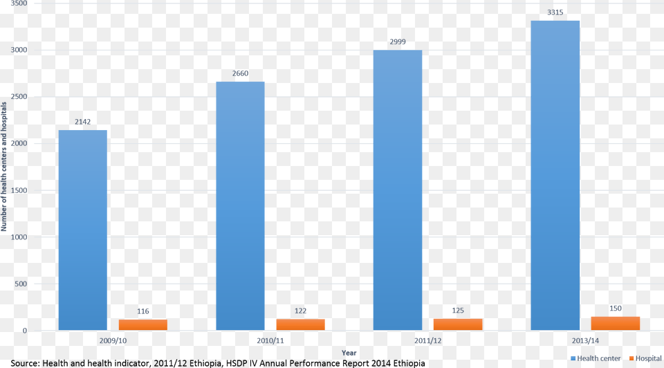 Number Of Health Centers And Hospitals In Ethiopia, Bar Chart, Chart Png Image