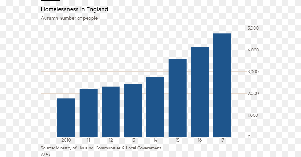 Number Of Homeless People Sleeping On Streets In England Healthy Food Trend Usa, Bar Chart, Chart Free Png Download