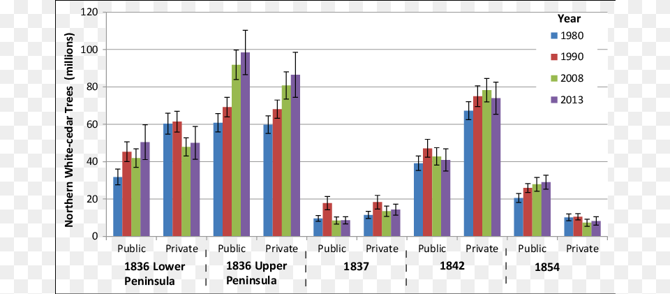 Number Of Northern White Cedar Trees 5 Inches D Diagram, Chart, Bar Chart Free Transparent Png