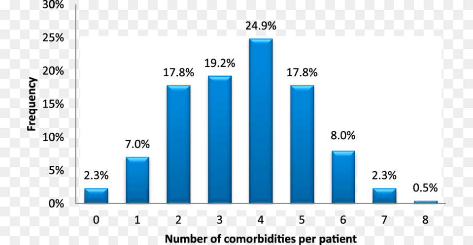 Number Of Objectively Identified Comorbidities, Bar Chart, Chart Png Image