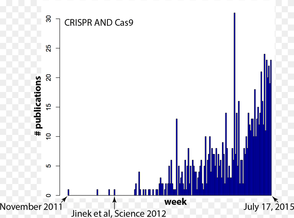 Number Of Paper Crispr, Chart Free Png