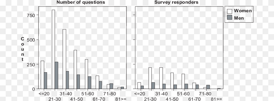 Number Of Questions To The Ask The Doctor Service And Diagram, Chart, Bar Chart, Blackboard Png Image