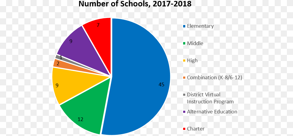 Number Of Schools 2015 2016 Apple Revenue By Product 2017, Chart, Pie Chart, Disk Free Png Download