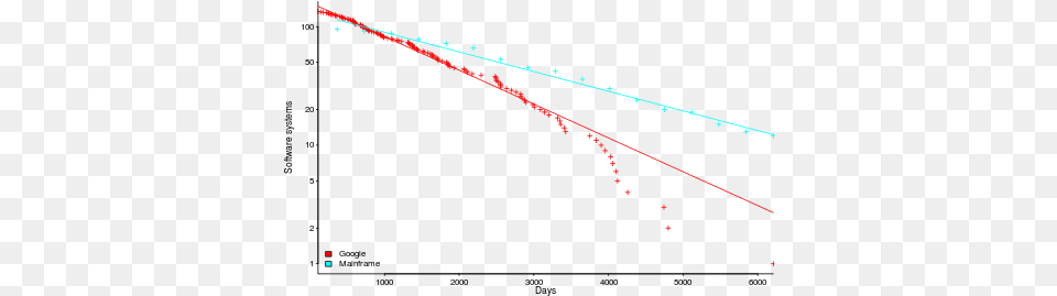 Number Of Software Systems Having A Given Lifetime Software, Nature, Night, Outdoors, Chart Png Image