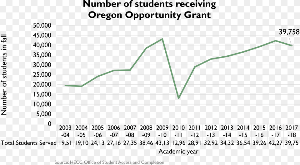 Number Of Students Receiving Oregon Opportunity Grant Plot, Chart Free Png Download