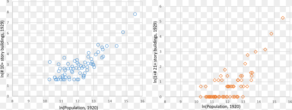 Number Of Tall Buildings In 72 U Number, Chart, Scatter Plot Free Png