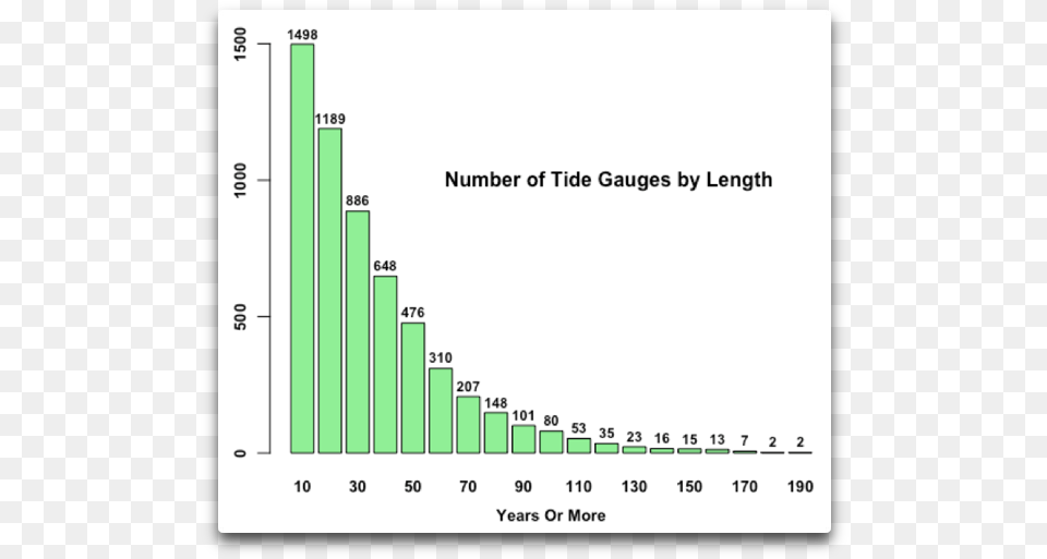 Number Of Tide Gauges By Length Plot, Chart, Bar Chart Png Image