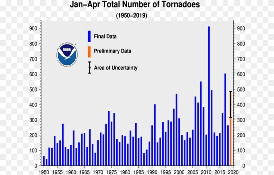Number Of Tornadoes By Year Free Png Download