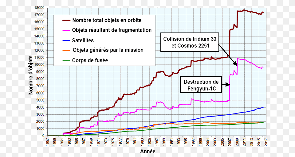 Number Space Debris Graph 2019, Chart, Plot, Person, Diagram Png