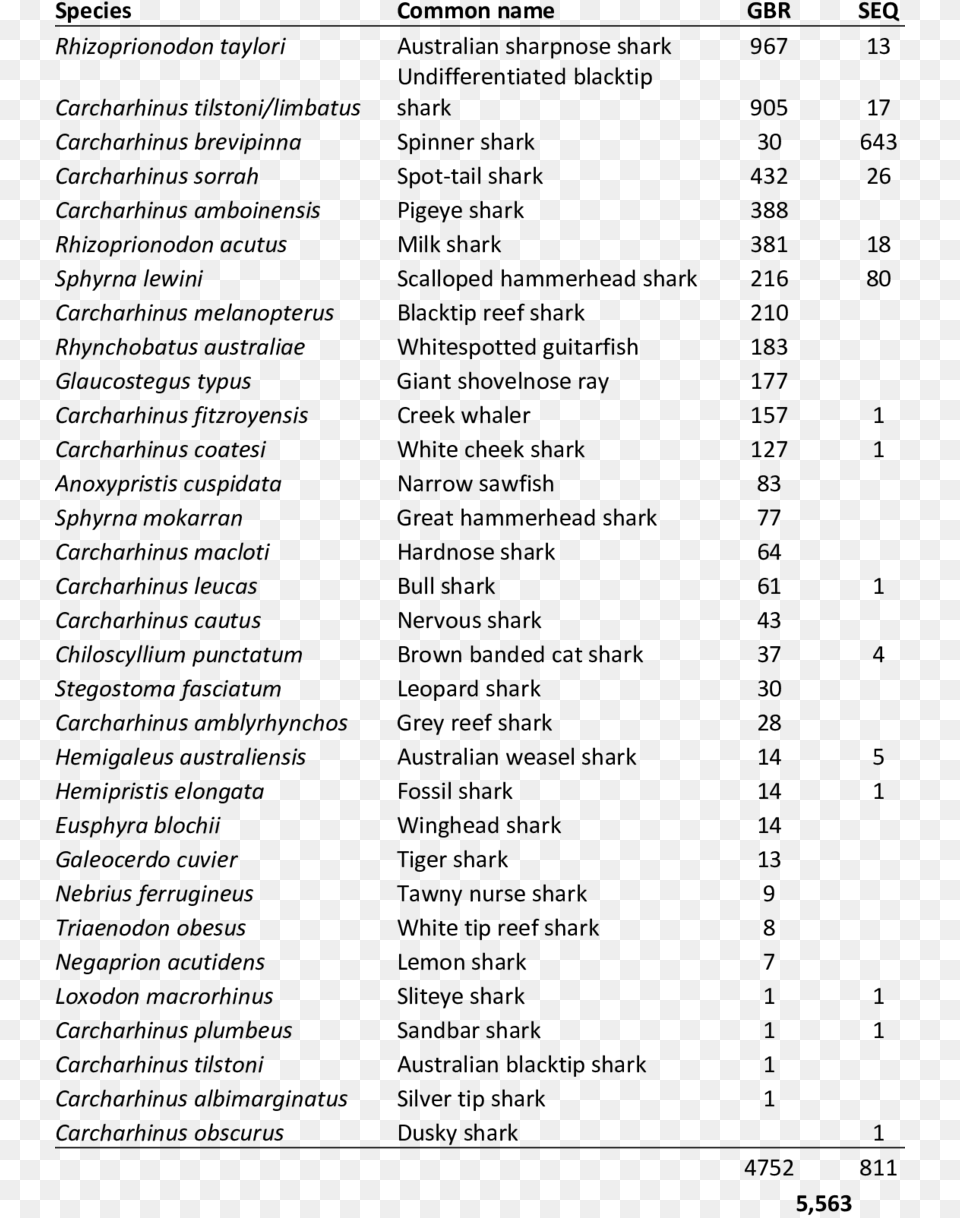 Numbers And Species Diversity Of Sharks Tagged By The Fabric Names List, Gray Free Transparent Png