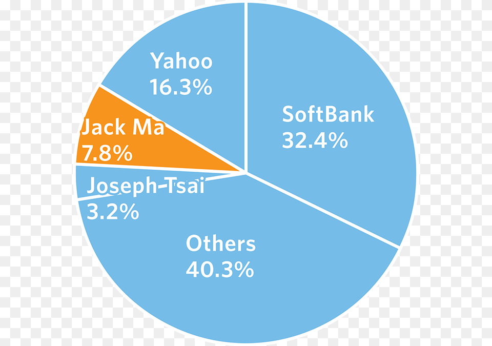 Numbers Do Not Add Up To 100 Due To Rounding Alibaba Stock Structure, Disk, Chart, Pie Chart Free Transparent Png