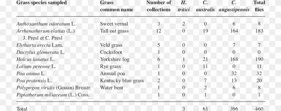 Numbers Of Flies Reared From Grasses Collected From, Chart, Plot, Text, Number Free Png Download