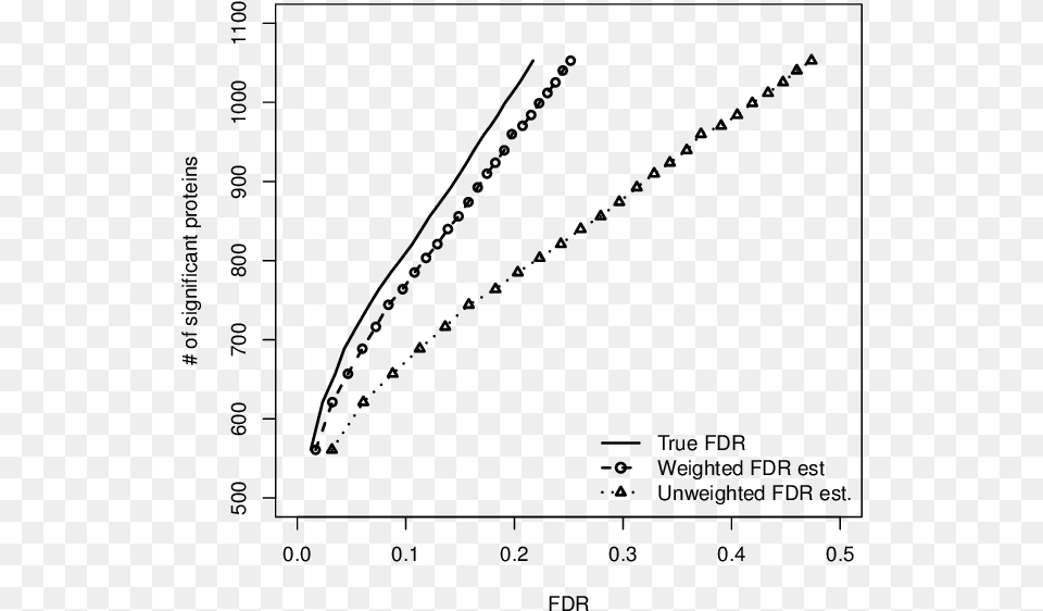 Numbers Of Significant Five Peptide Proteins Versus Diagram, Gray Free Transparent Png