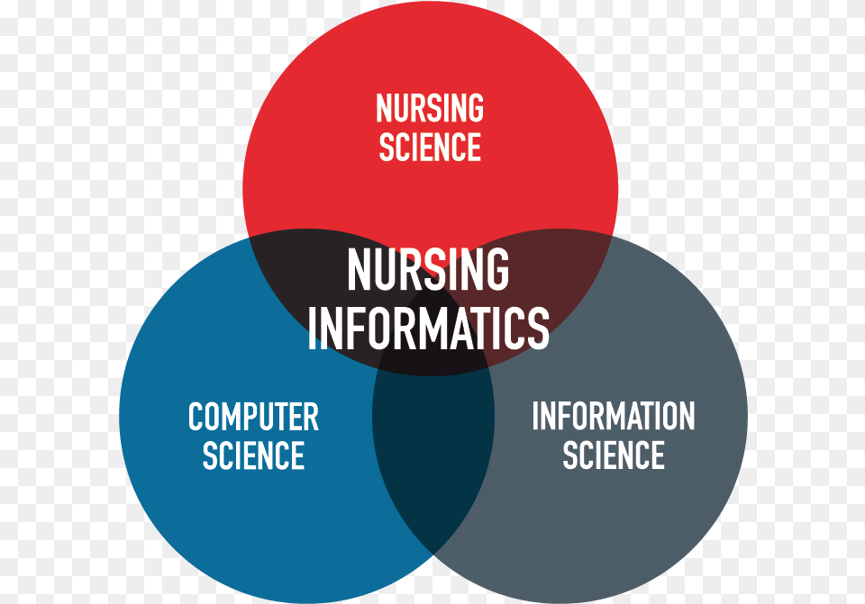 Nursing Informatics, Diagram, Venn Diagram Png Image