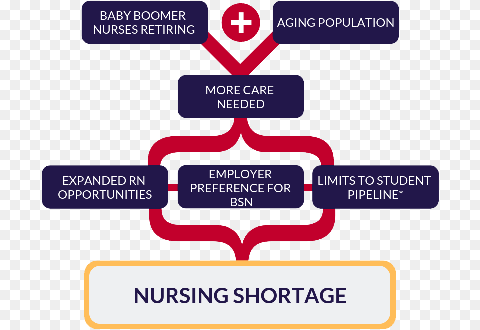 Nursing Shortage, Symbol, Logo Png Image