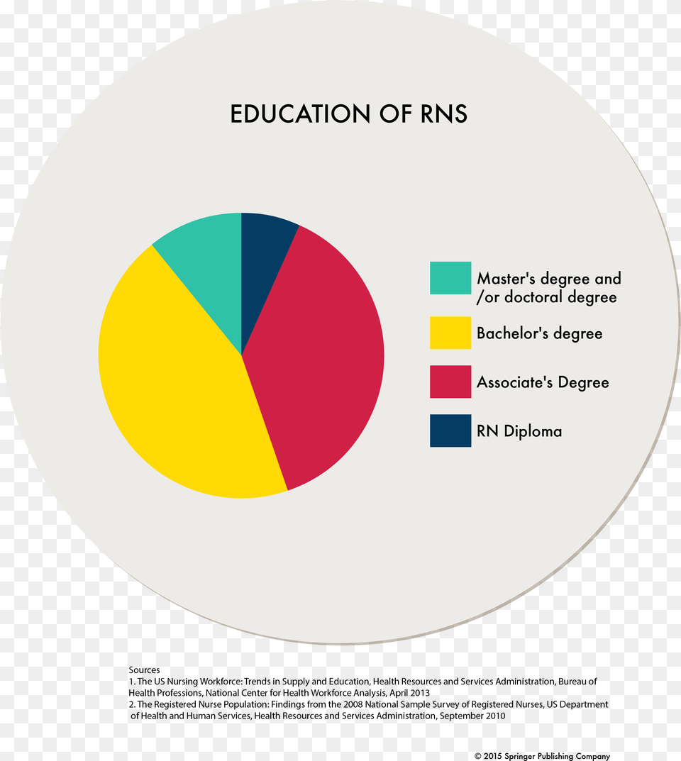 Nursing Statistics In The Us Minority Nurse With Percentage Circle, Disk, Chart, Pie Chart Free Transparent Png