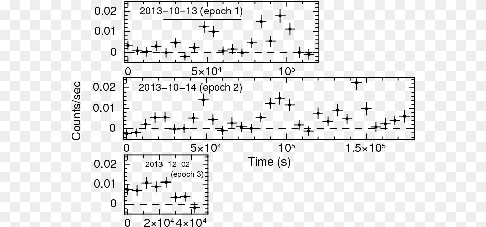 Nustar Fpma Light Curves For Three Epochs Of Observations Diagram, Gray Free Png Download