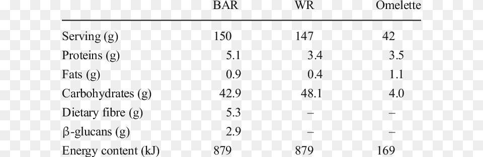 Nutrient Composition And Energy Value Of Bar Wr And Instituto Carlos Saavedra Lamas, Chart, Plot, Text, Number Png Image