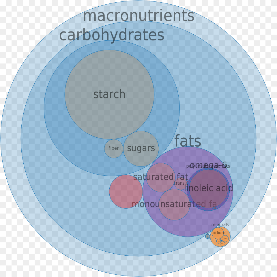 Nutrients In Cereals Diagram, Disk Free Png