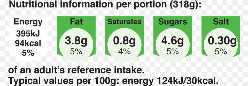 Nutritional Guide Recipe, Text, Number, Symbol Png