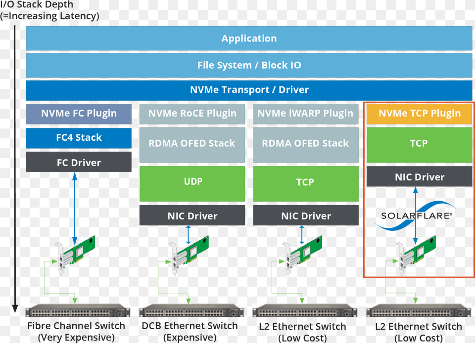 Nvme Ethernet, Computer Hardware, Electronics, Hardware, Monitor Free Png Download