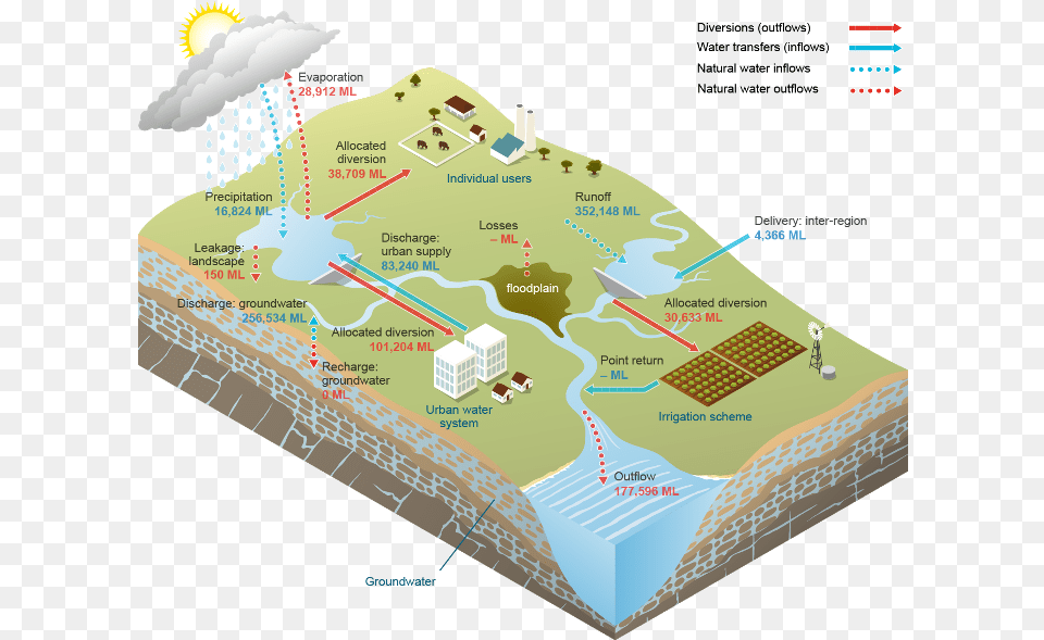 Nwa 2016 Perth Supporting Information Water Stores Diagram Water Supply System, Neighborhood, Outdoors, Nature, City Free Png