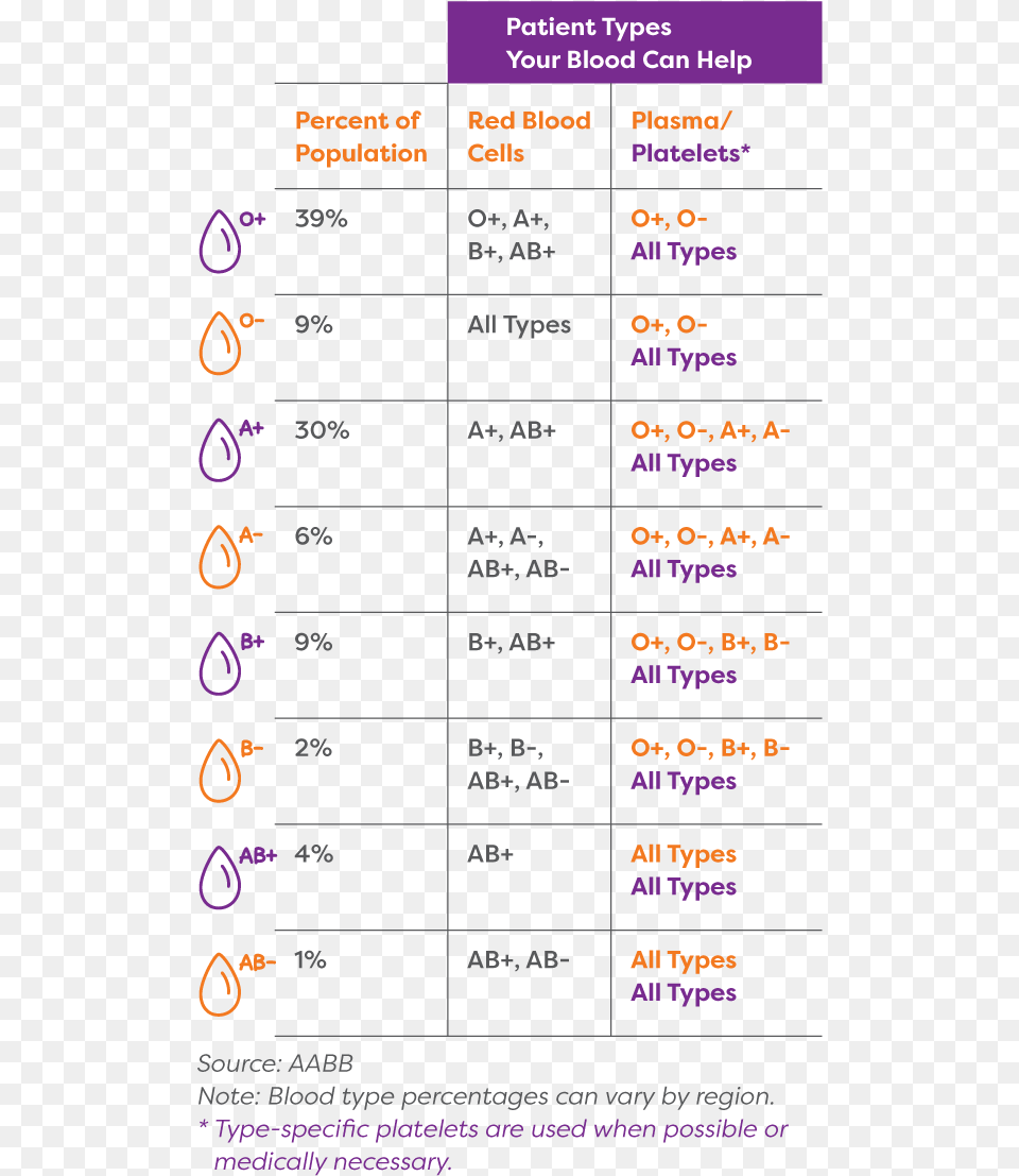 O Makes Up 39 Of The Population Blood Type Chart Percentage, Electronics, Mobile Phone, Phone, Plot Png