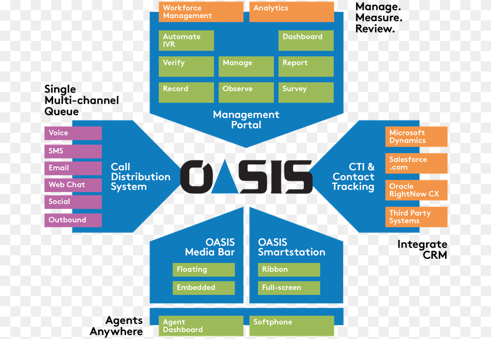 Oasis Diagram Statistical Graphics Png