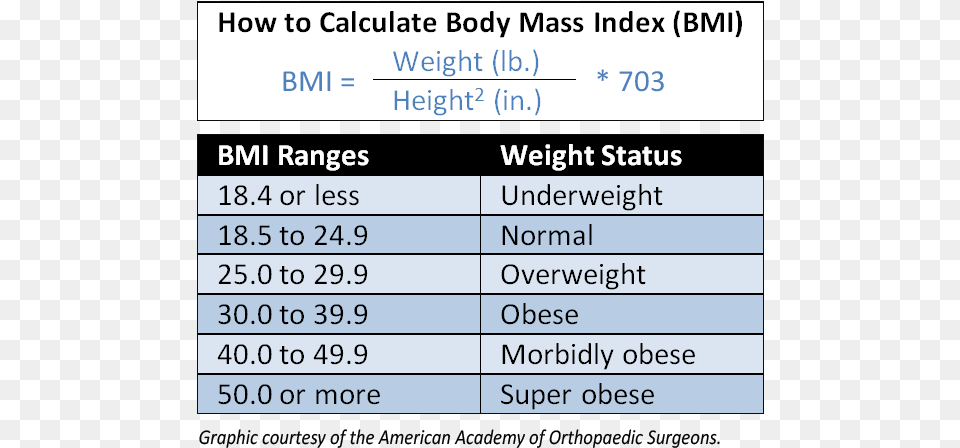 Obesity Linked To Increased Risk For Orthopaedic Conditions Bmi Obese Range, Text, Plot, Chart, Hardware Free Png