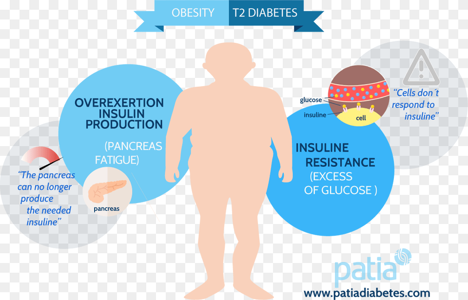 Obesity Type 2 Diabetes Diabetes Type, Advertisement, Poster, Adult, Male Free Transparent Png