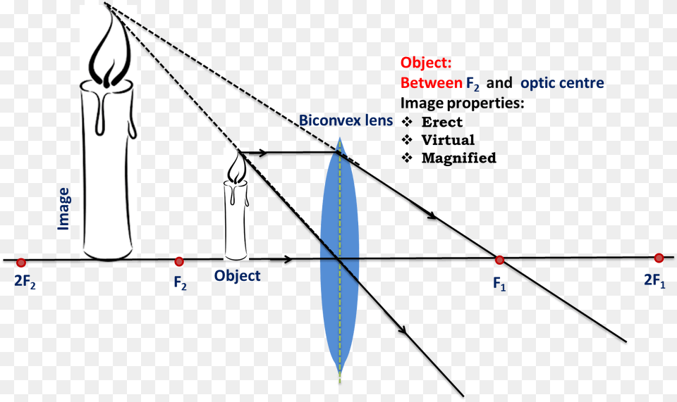 Object Between Focal Point And Optical Centre Optical Centre Of Lens, Chart, Plot, Bow, Weapon Free Png