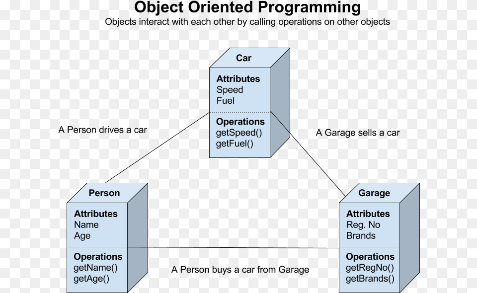 Object Oriented Programming Diagram, Uml Diagram, Business Card, Paper, Text Png