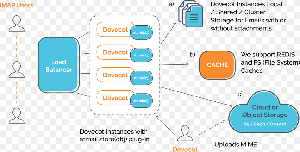 Object Storage Plugin Vertical, Diagram, Uml Diagram Png Image