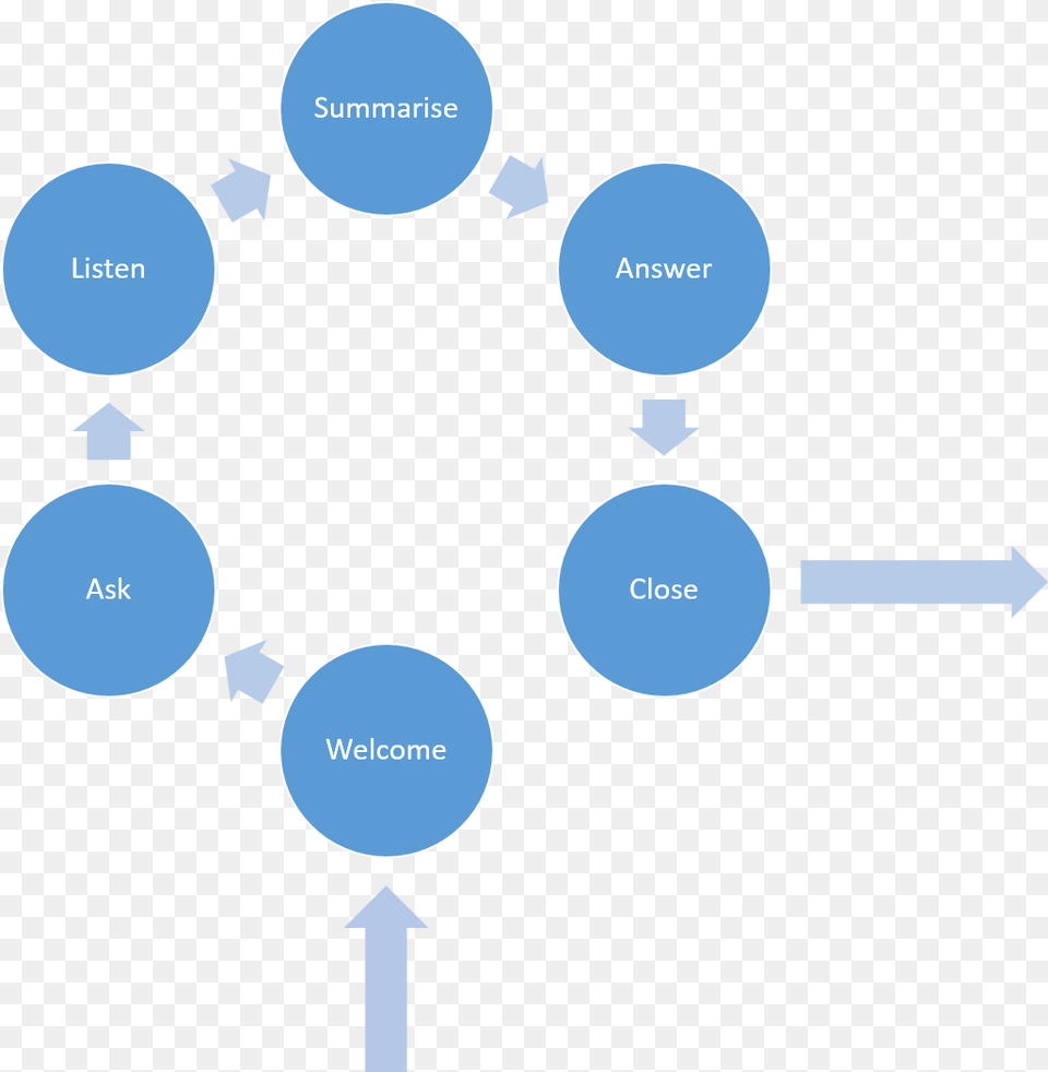 Objection Handling Process, Diagram, Uml Diagram Free Png