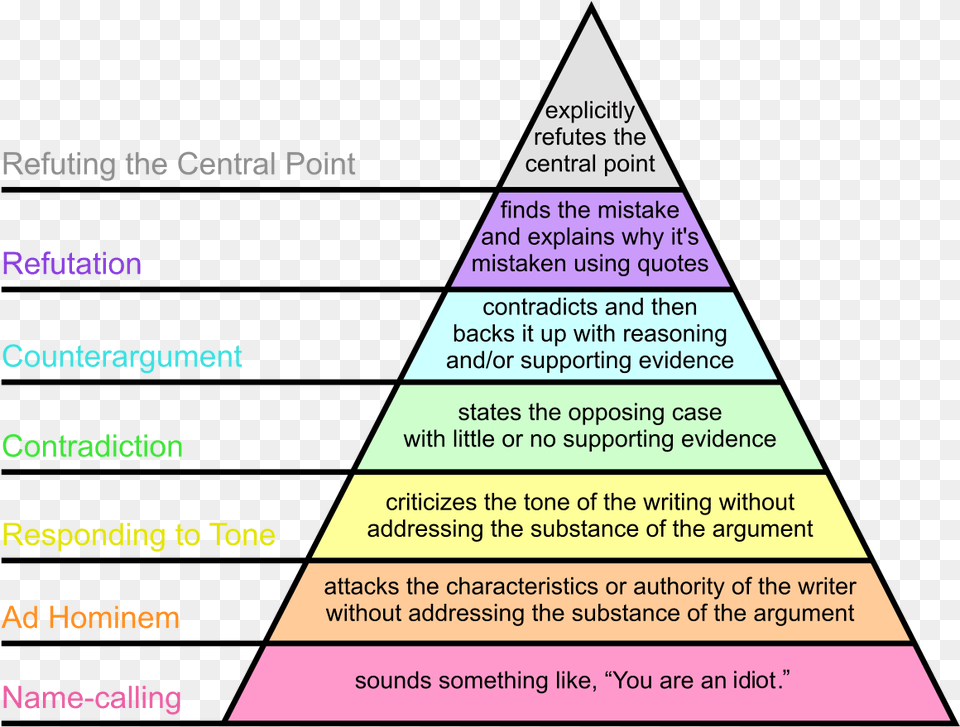 Objection Objection Argument Pyramid, Triangle Free Png Download