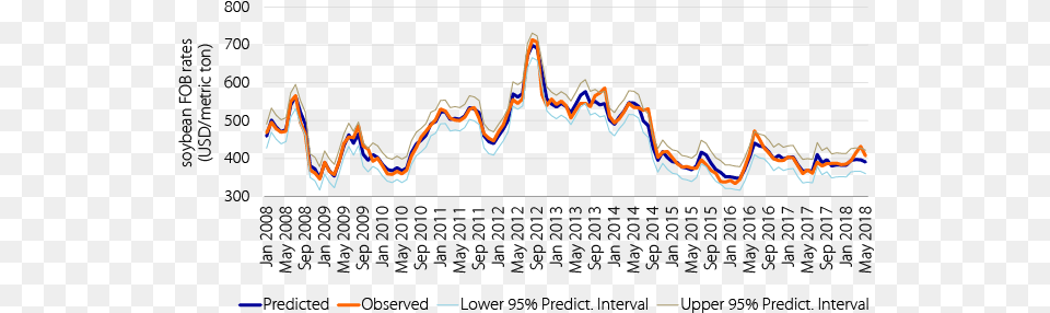 Observed And Predicted Monthly Values For Fob Brazil Soybean, Chart Free Transparent Png