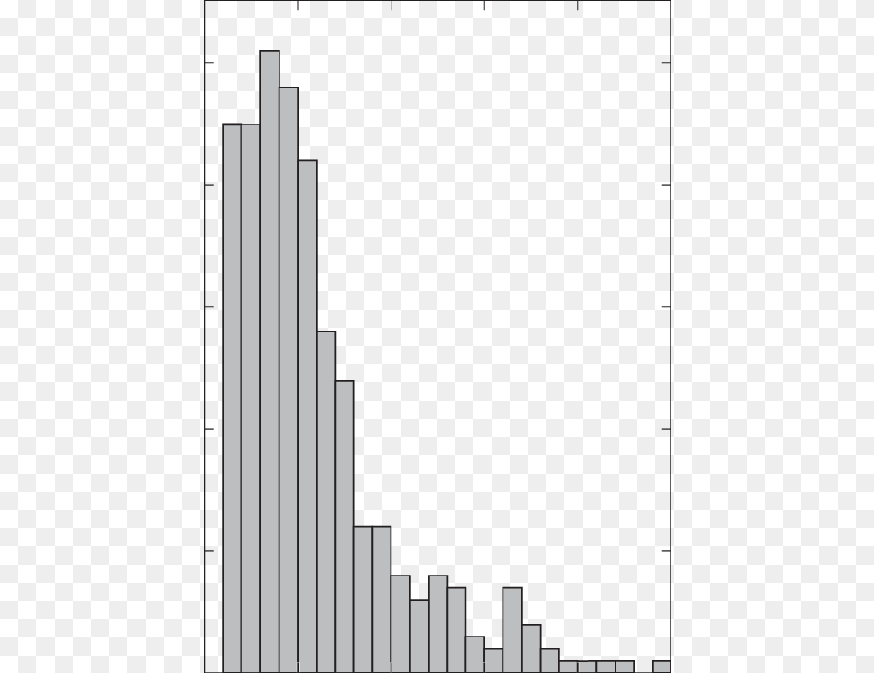 Occurrence Distribution Of Lion Roar Wave Packet Duration Skyline, City Free Transparent Png