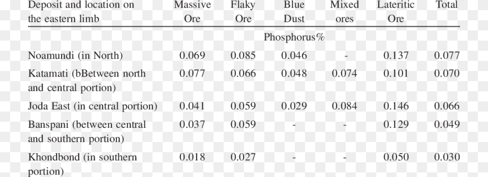 Occurrence Of Phosphorus In Different Iron Ore Deposits Medication Adherence Report Scale 5 Questions, Chart, Plot, Text Png