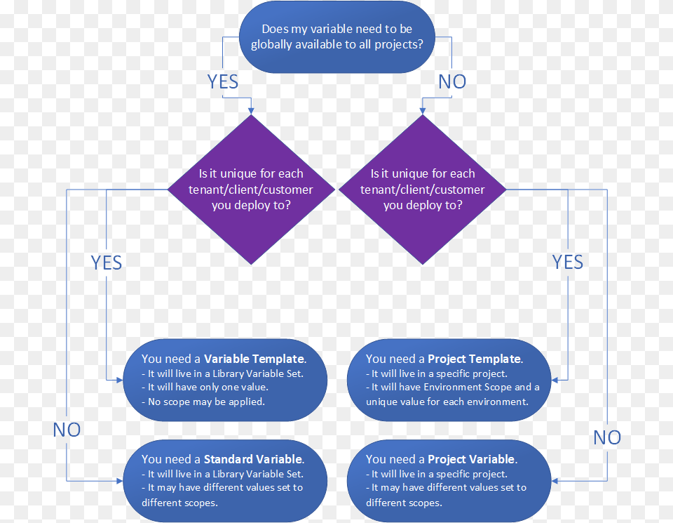 Octopus Deploy Variable Flow Chart Statistical Graphics Free Png